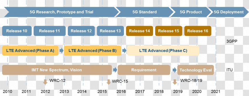 University Of Dublin Trinity College Research 5G - Technology Roadmap Transparent PNG