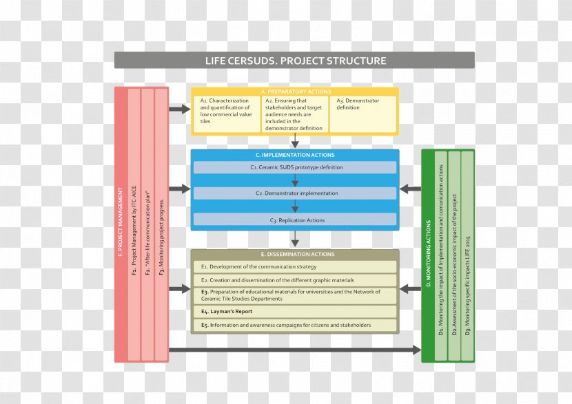 Benicàssim Lincoln Electric Weld Pak 140 Sustainable Drainage System Diagram - Text Transparent PNG