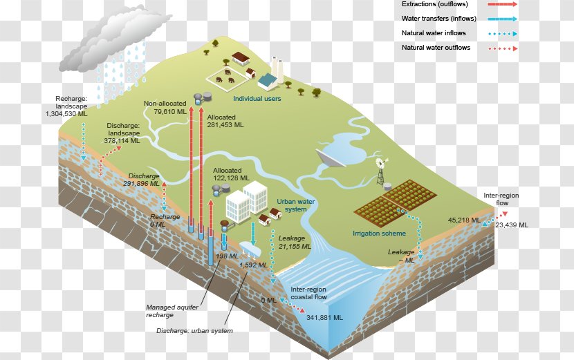 Water Table Storage Resources Surface Treatment - Drainage - Groundwater Flow Transparent PNG