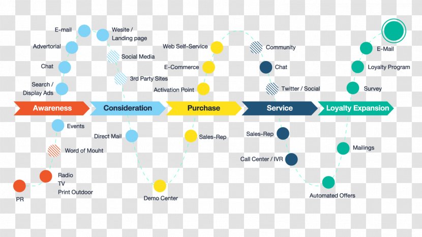 Customer Journey Experience Digital Marketing Consumer - Evaluation - Funnel Analysis Transparent PNG