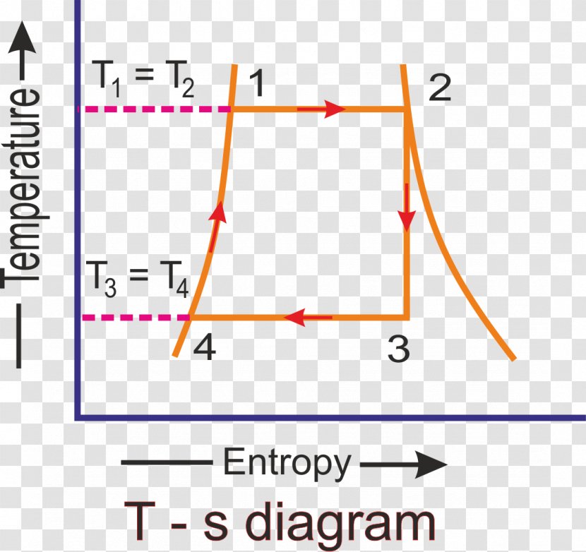 Pressure Volume Diagram Rankine Cycle Thermodynamic Otto - Ericsson Transparent PNG