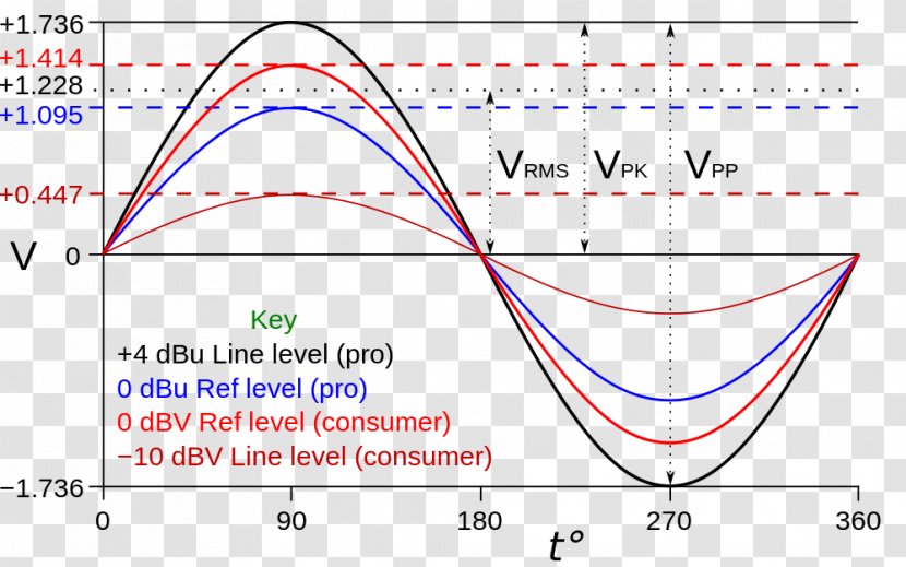 Line Level Microphone Root Mean Square Volt Sine Wave - Symmetry Transparent PNG