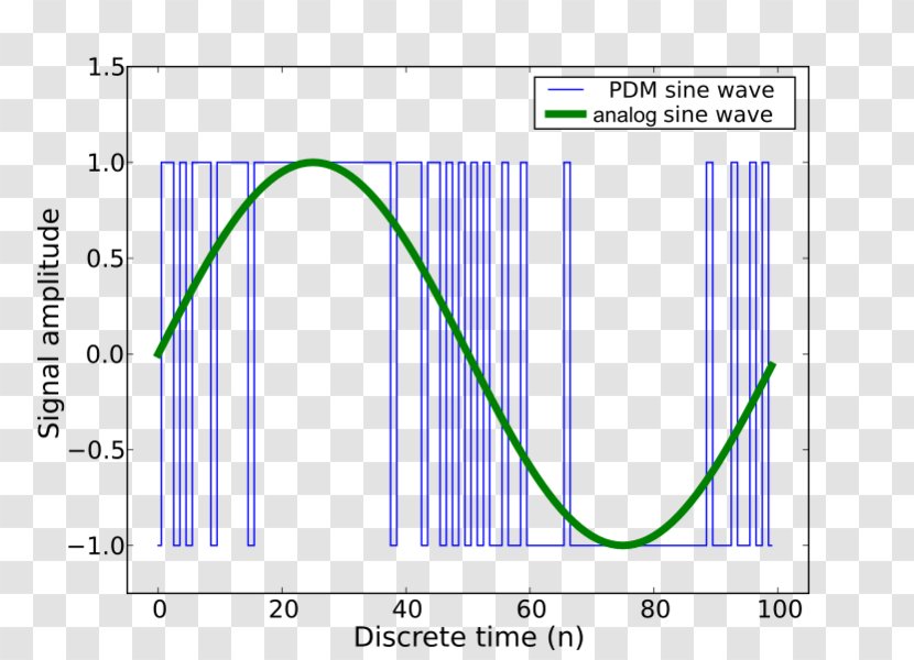 Pulse-density Modulation Digital Audio Pulse-code Pulse-width - Number - Pulse Wave Transparent PNG