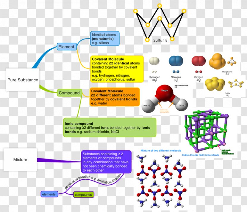 Atom Molecule Chemical Element Periodic Table Mixture - Compound Transparent PNG
