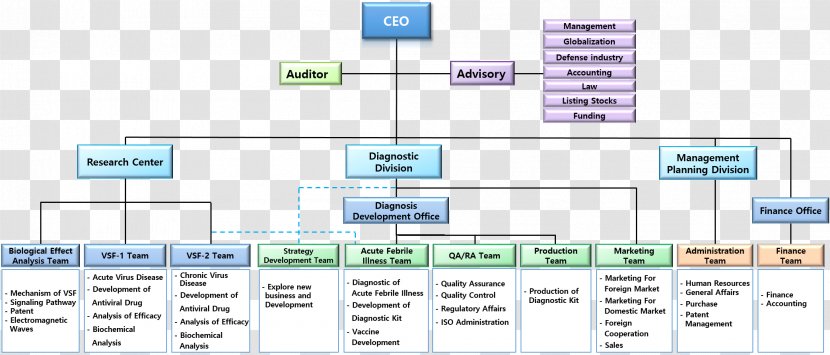 Engineering Computer Software Technology Paper Program - Organization Chart Transparent PNG
