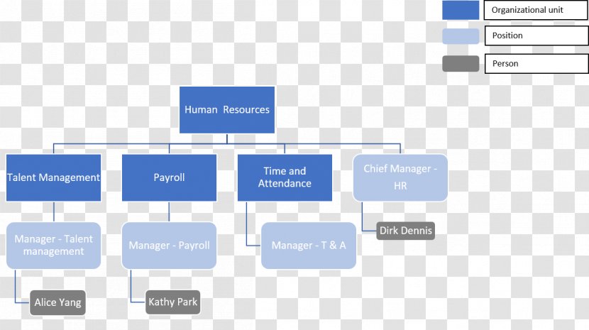 SAP ERP Organization Human Resource Management Information - Structure Transparent PNG