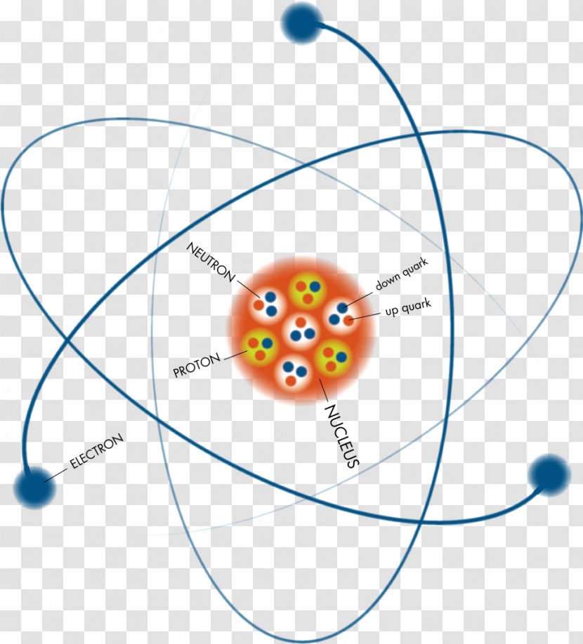 Subatomic Particle Atomic Nucleus Physics - Ernest Rutherford - Particles Transparent PNG