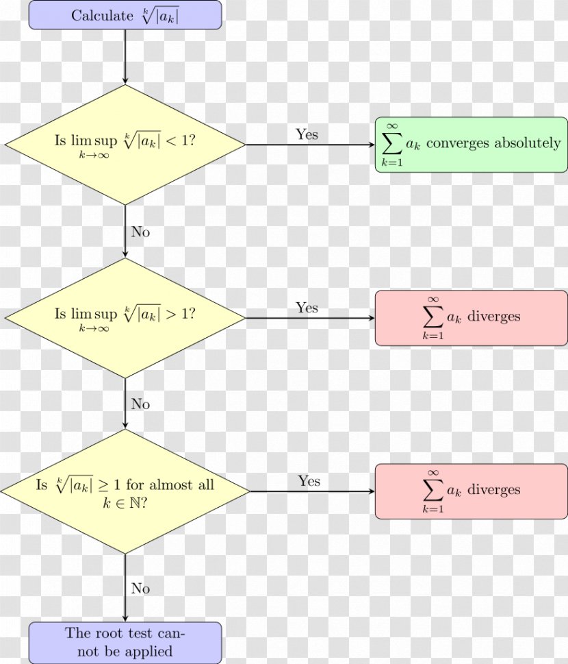 Root Test Ratio Series Limit Of A Sequence Direct Comparison - Diagram - Blue Divergence Transparent PNG