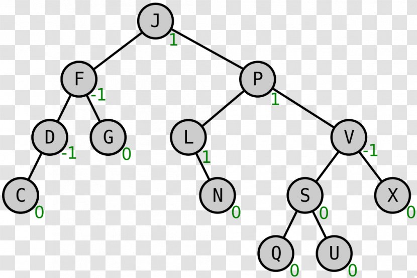 AVL Tree Self-balancing Binary Search Algorithm - Text Transparent PNG