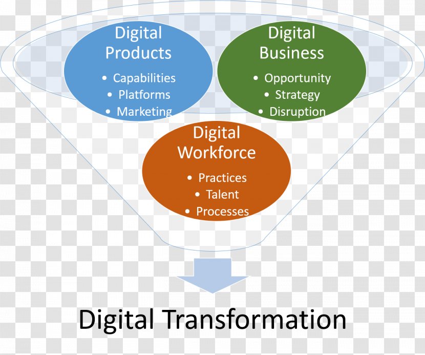 Digital Transformation Business Definition Strategy Information - Idea Transparent PNG