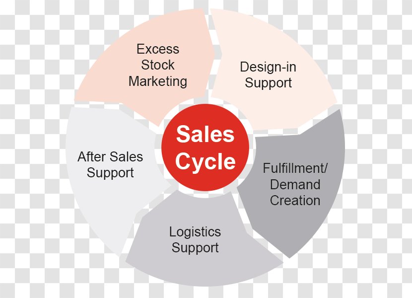 Sales Service Brand Marketing - Customer - After-sales Transparent PNG