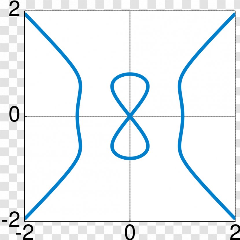 Devil's Curve Lemniscate Of Bernoulli Infinity Symbol - White Transparent PNG