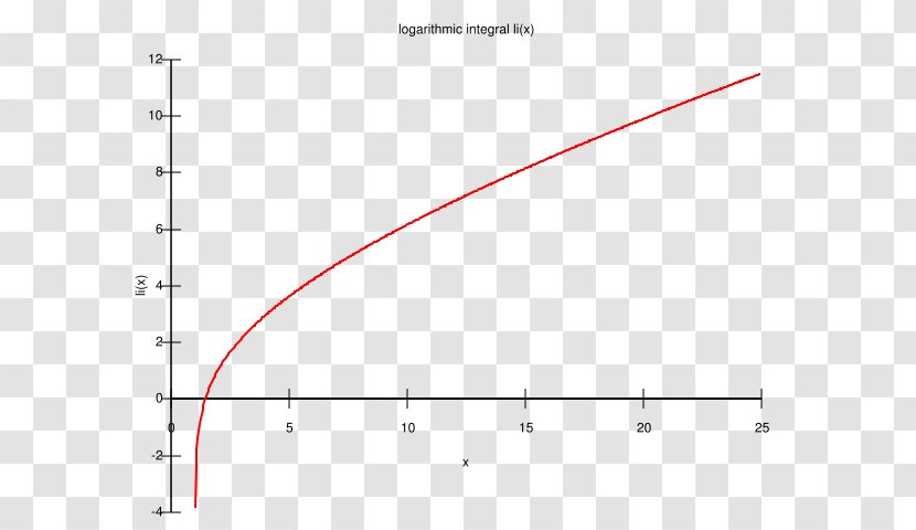 Logarithmic Integral Function Mathematics - Bijection - Positive Real Numbers Transparent PNG