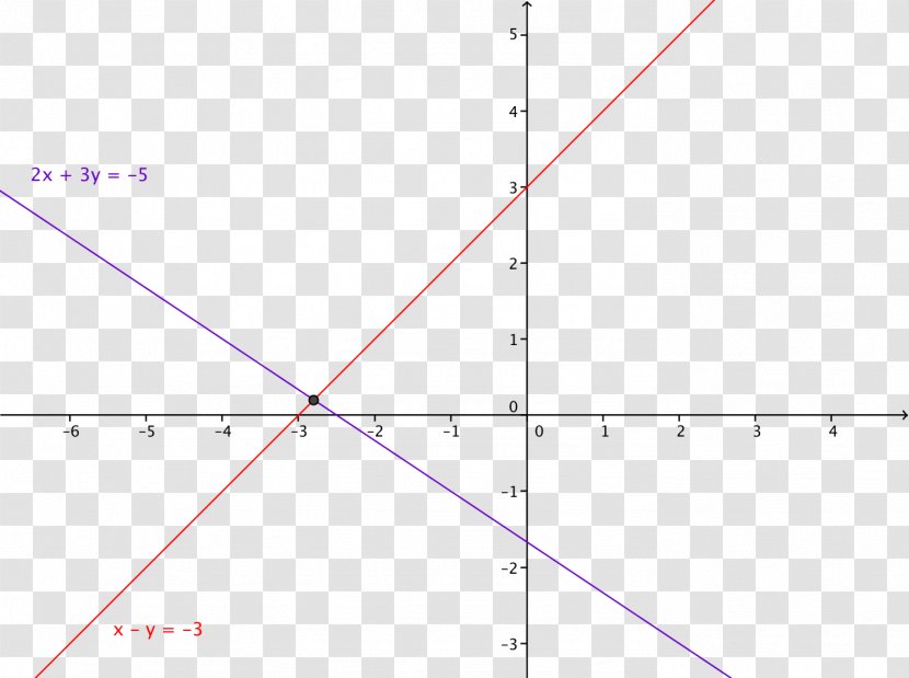 System Of Linear Equations Chart Eigenvalues And Eigenvectors - Area - Line Transparent PNG