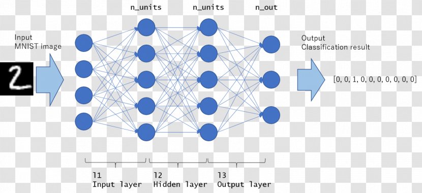 MNIST Database Multilayer Perceptron Artificial Neural Network Statistical Classification Machine Learning - Online - Symmetry Transparent PNG