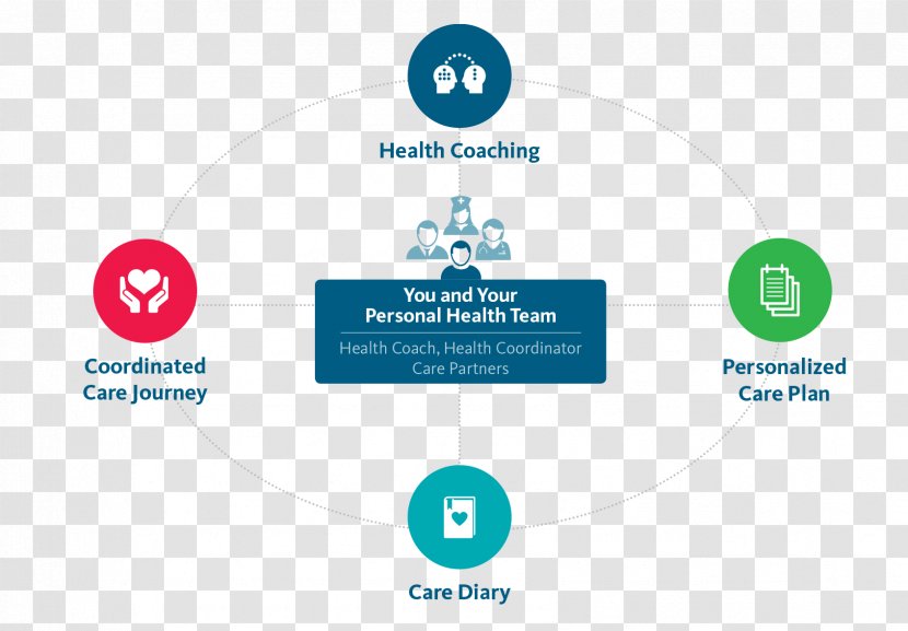 Health Care Coaching Holism - Text Transparent PNG