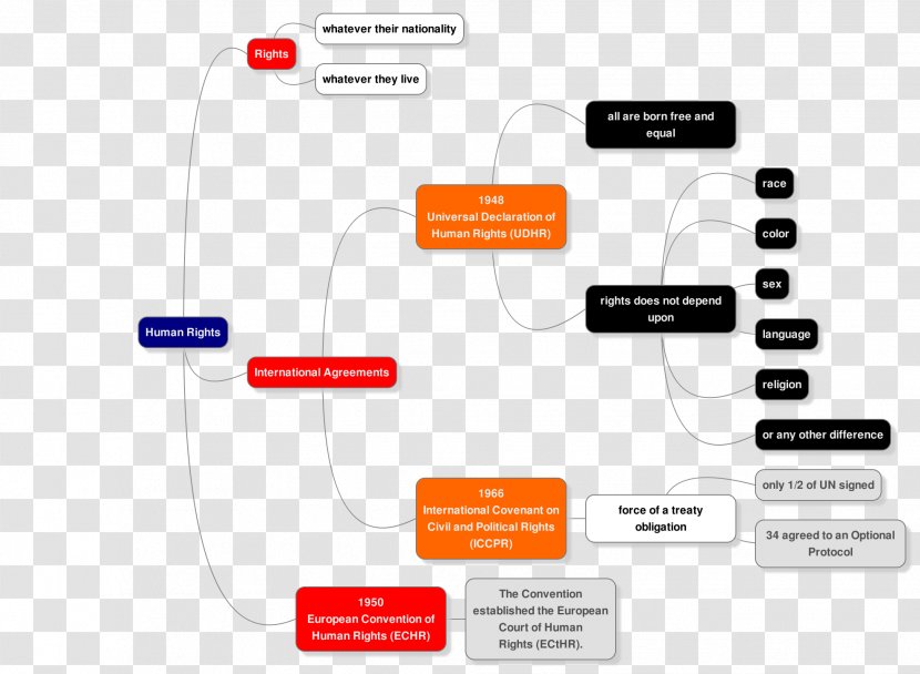 Brand Technology Diagram - Organization Transparent PNG