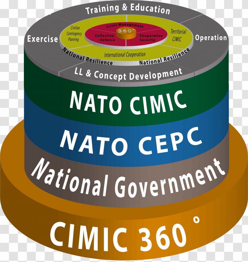 Civil-military Co-operation Civil-Military Cooperation Centre Of Excellence NATO - Joint Support Service - 360 Degrees Transparent PNG