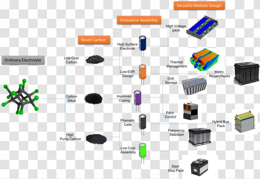 Supercapacitor Electrolyte Manufacturing Electrode - Brand - Business Transparent PNG