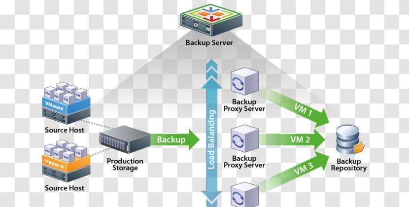 Veeam Backup & Replication Proxy Server Computer Servers - Virtual Machine - Vmware Esxi Transparent PNG