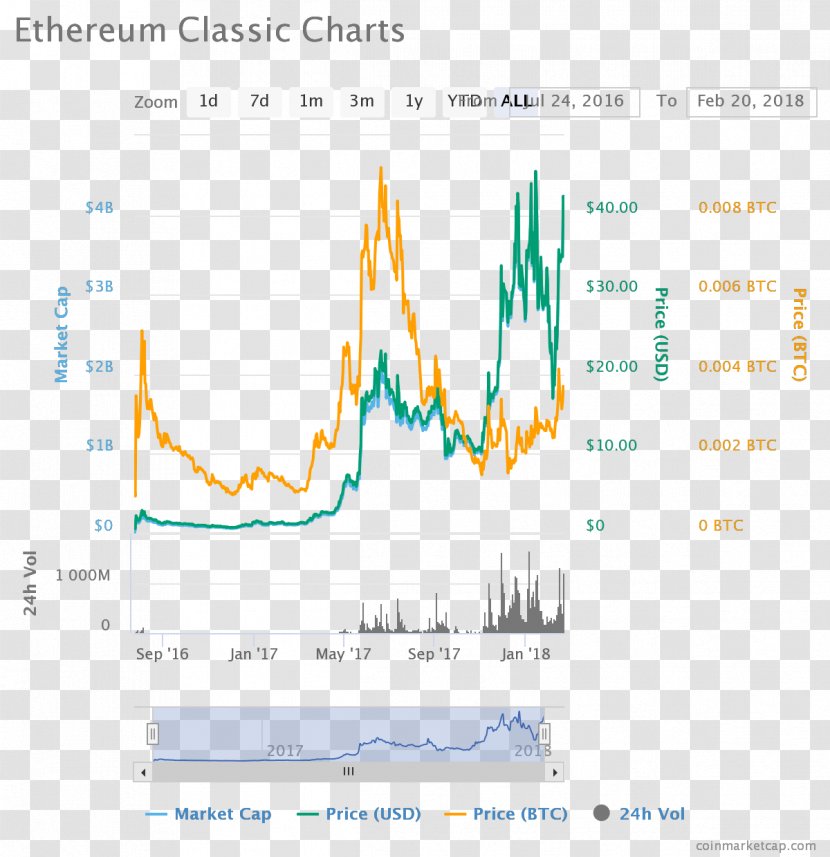 Ethereum Classic Cryptocurrency Bitcoin Blockchain - Market Transparent PNG