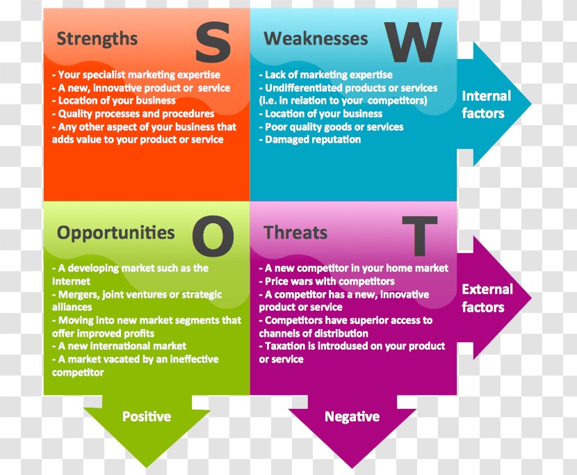SWOT Analysis Management Marketing Organization Business Process - Risk Transparent PNG
