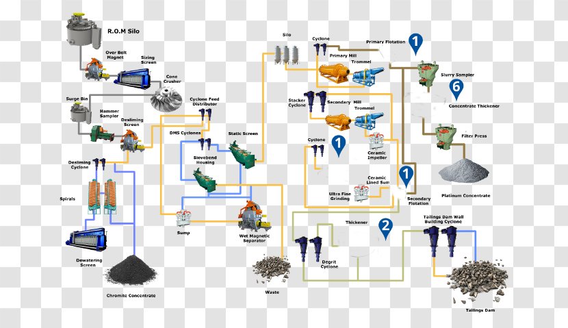 Engineering Process Flow Diagram Mining Copper Extraction - Tailings - Coal Factory Transparent PNG