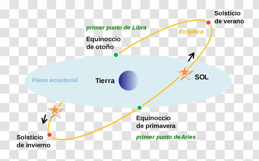 Southern Hemisphere Northern First Point Of Aries Equinox Celestial Equator - Summer Solstice - Constelacion Transparent PNG