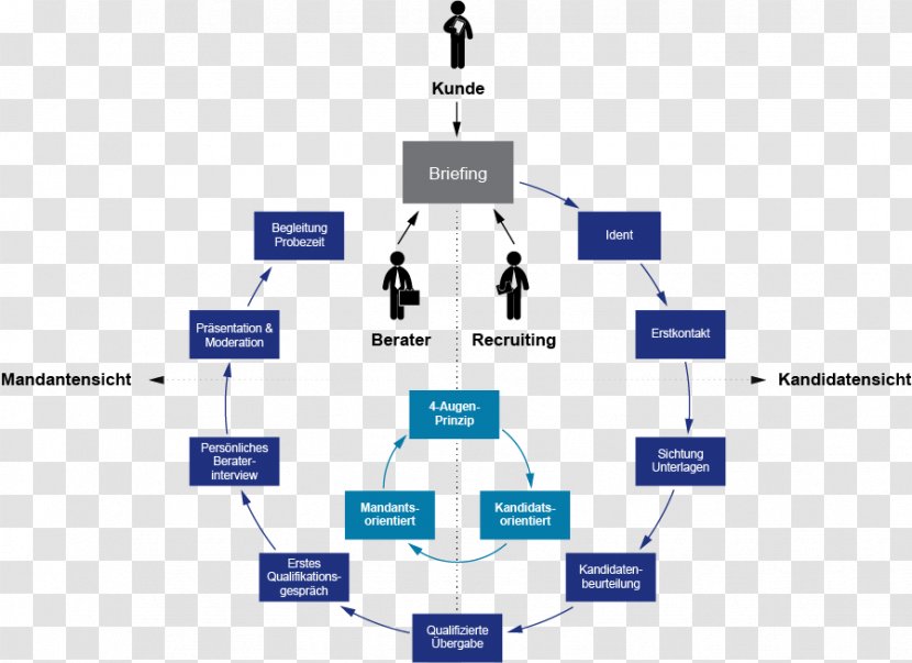 Recruitment Personalmarketing Modell Human Resource Management Job Interview - Communication - Infografik Transparent PNG