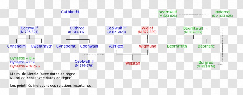 Kingdom Of Mercia 9th Century History Anglo-Saxon England Anglo-Saxons Kings-SVG - Number - Anglosaxon Transparent PNG