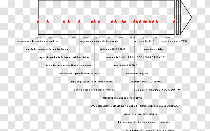 Document Chronology Timeline Angle Acquis Sociaux - Paper Transparent PNG