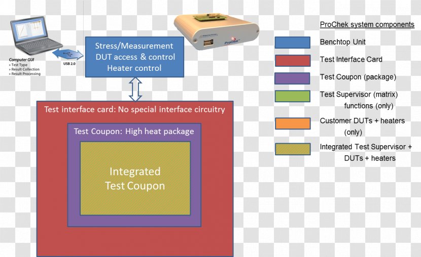 Block Diagram Semiconductor Integration Testing Automatic Test Equipment Software - Coupon - Discount Voucher Transparent PNG
