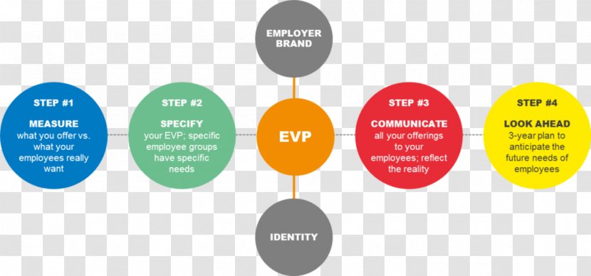 Organization Planning Team Building Employer Branding Human Resource Management - Value Proposition Transparent PNG