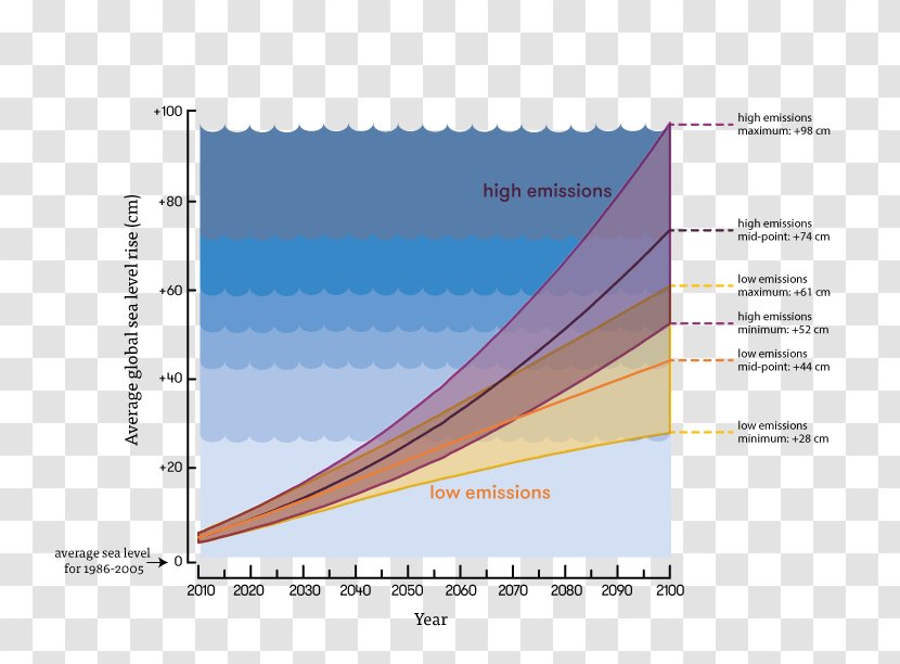 Sea Level Rise Greenhouse Gas Global Warming Transparent PNG