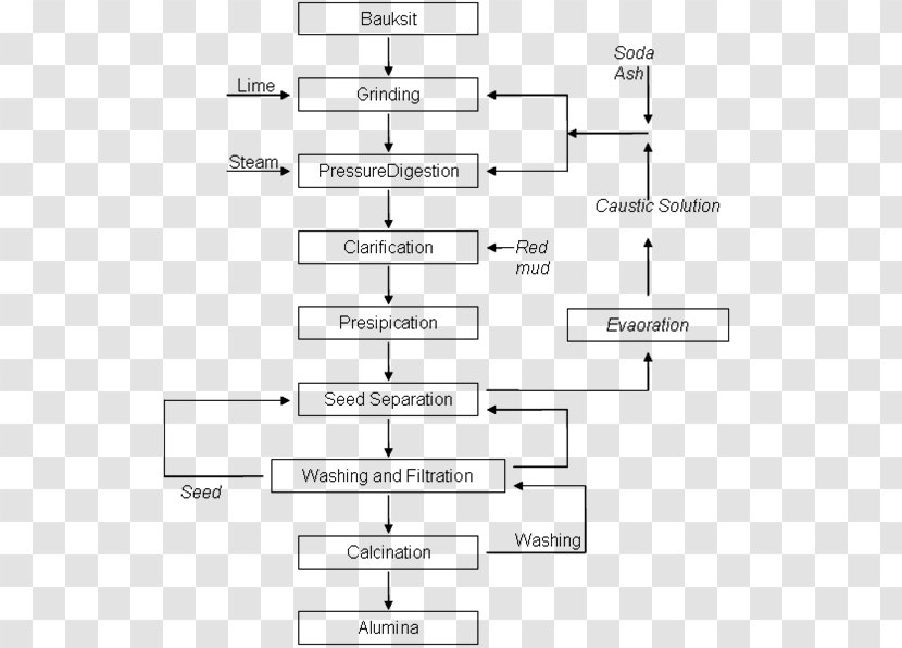 Bauxite Bayer Process Chemical Element Aluminium Oxide - Frame - Engineering Transparent PNG