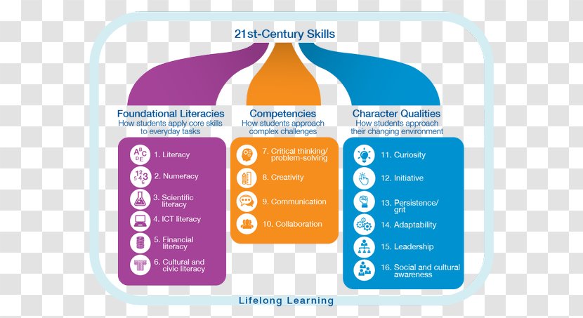 21st Century Skills Learning Education - Lifelong Transparent PNG