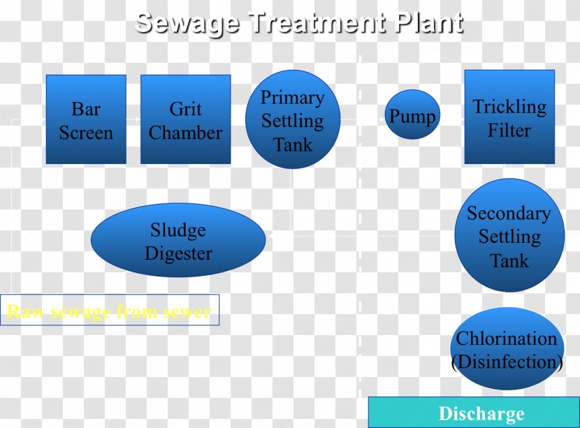 Sewage Treatment Secondary Trickling Filter Septic Tank - Text Transparent PNG