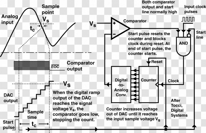 Digital Signal Processing Using MATLAB Analog-to-digital Converter Analog - Plan Transparent PNG