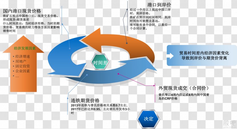 CIF FOB CFR Cost Price - Diagram - Cif Background Transparent PNG