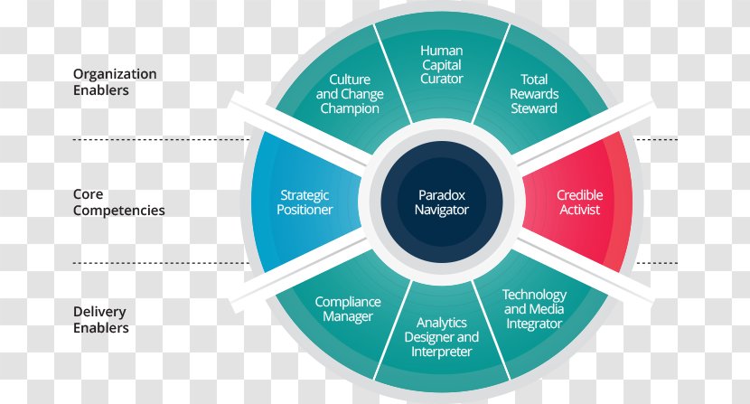 HR Competencies: Mastery At The Intersection Of People And Business Global Mastering Competitive Value From Outside-In Competence Human Resource Management - Label - Strategic Planning Transparent PNG