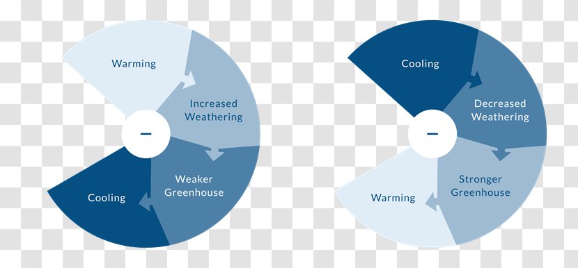 Negative Feedback Global Warming Climate Change - Mechanism Transparent PNG