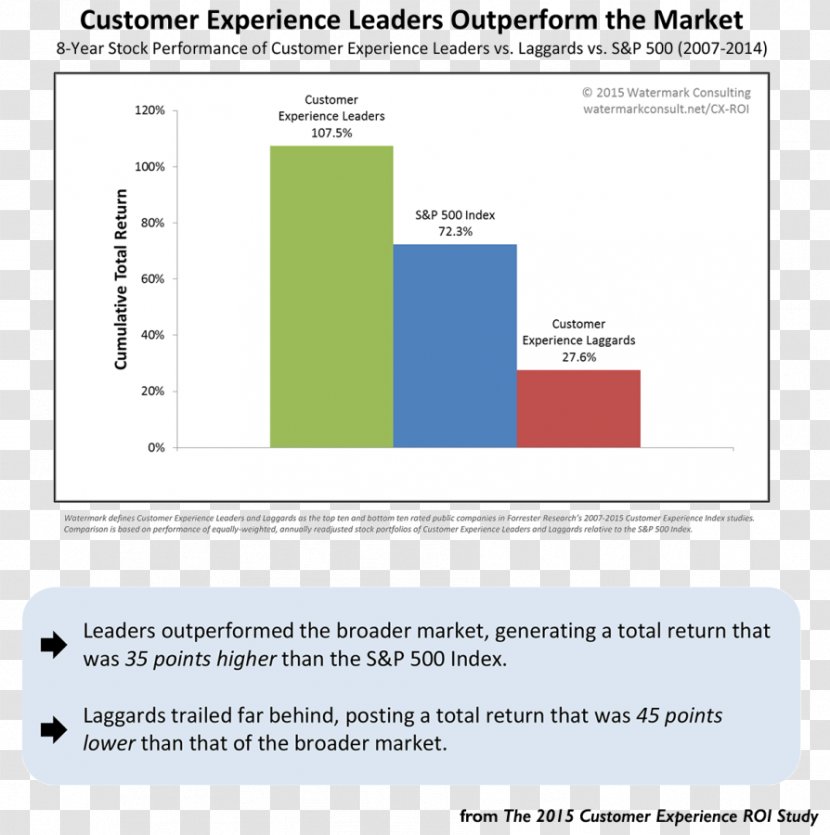 Customer Experience Content Marketing Gartner - Service Transparent PNG