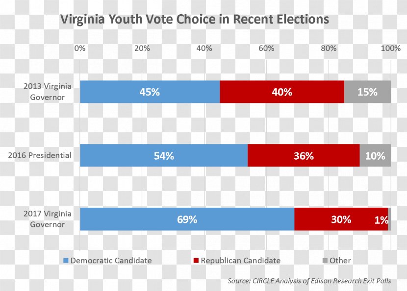 Virginia Gubernatorial Election, 2017 Elections, United States 2013 - Voter Turnout - Electoral College Transparent PNG