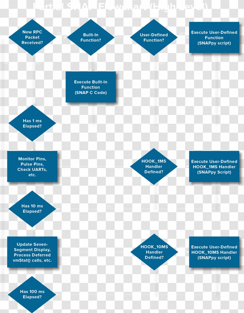 Diagram Event-driven Programming Flowchart Computer - Program - Eventdriven Transparent PNG