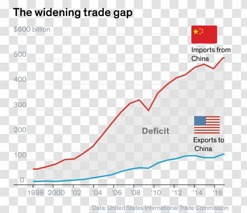 United States Export China Diagram Import - Area - New Chinese Copy Transparent PNG