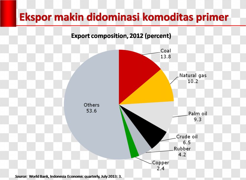Indonesia Agriculture Export Trade Economic Development - Goods - Gandum Transparent PNG