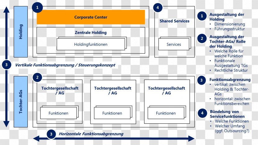 Holding Company Organization Concern Holdingstrukturen Und Gemeinnützigkeitsrecht - Number - Diagram Transparent PNG