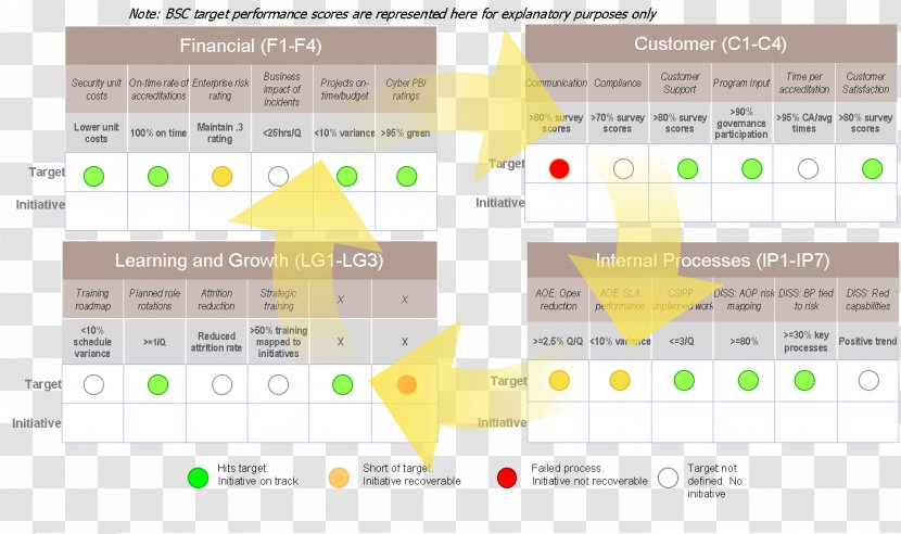 Strategy Map Balanced Scorecard Management Organization - Text Transparent PNG