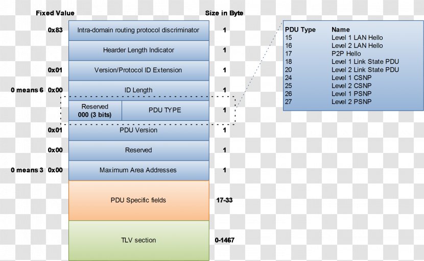 IS-IS Communication Protocol Network Packet Link-state Routing Router - Linkstate - Text Transparent PNG