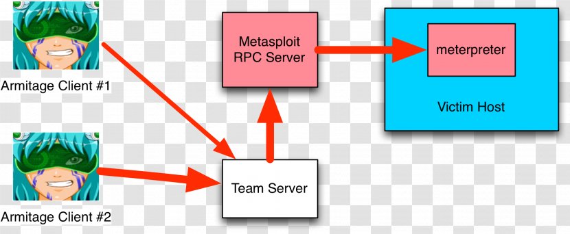 Armitage Metasploit Project Cobalt Strike Backdoor Computer Security - Frame - White Arches Transparent PNG